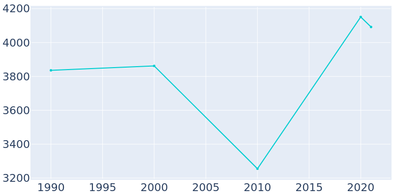 Population Graph For Prestonsburg, 1990 - 2022