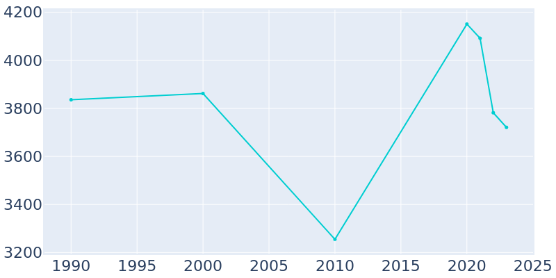 Population Graph For Prestonsburg, 1990 - 2022