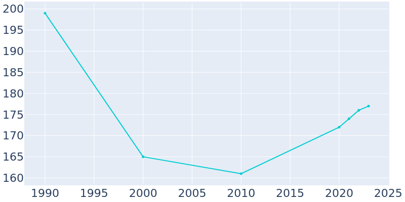 Population Graph For Prestonville, 1990 - 2022