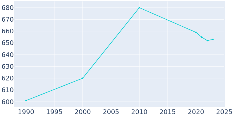 Population Graph For Pretty Prairie, 1990 - 2022