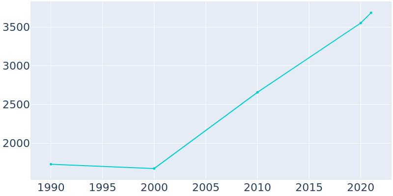 Population Graph For Priceville, 1990 - 2022