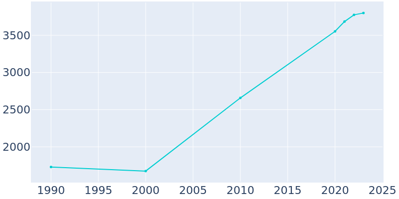 Population Graph For Priceville, 1990 - 2022