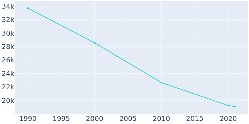 Population Graph For Prichard, 1990 - 2022