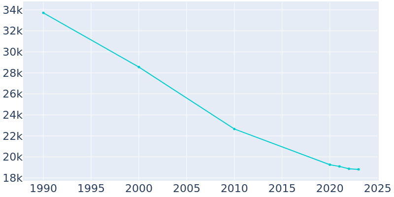 Population Graph For Prichard, 1990 - 2022