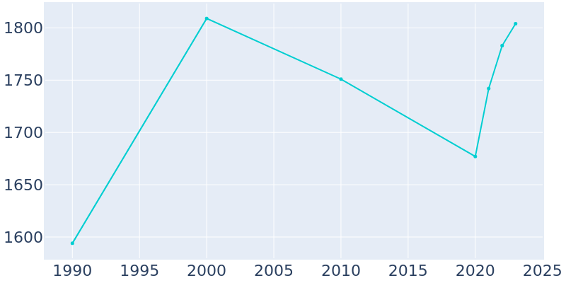 Population Graph For Priest River, 1990 - 2022