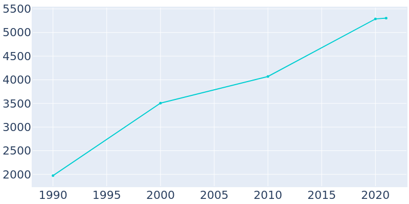 Population Graph For Primera, 1990 - 2022