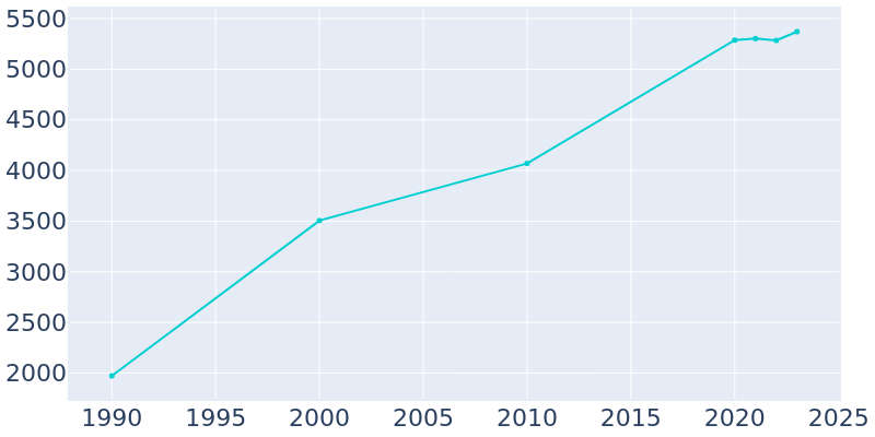 Population Graph For Primera, 1990 - 2022