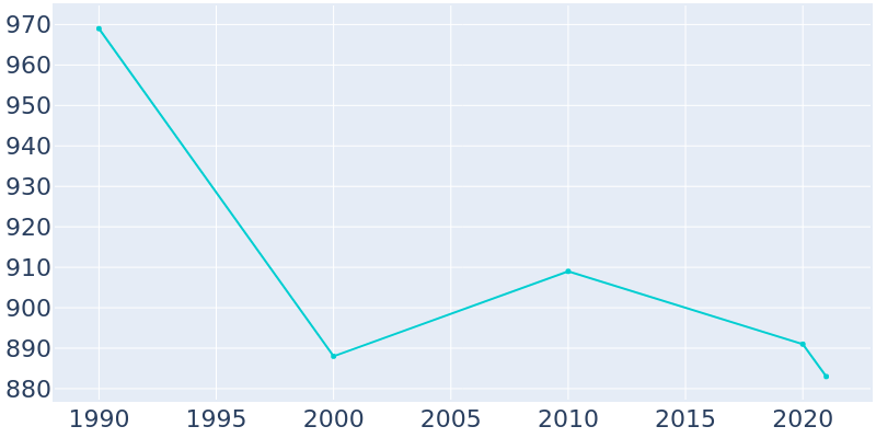 Population Graph For Primghar, 1990 - 2022