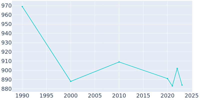 Population Graph For Primghar, 1990 - 2022