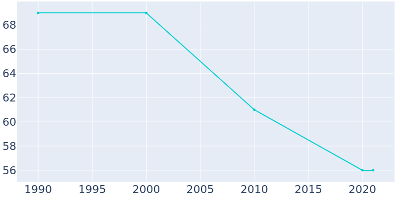 Population Graph For Primrose, 1990 - 2022