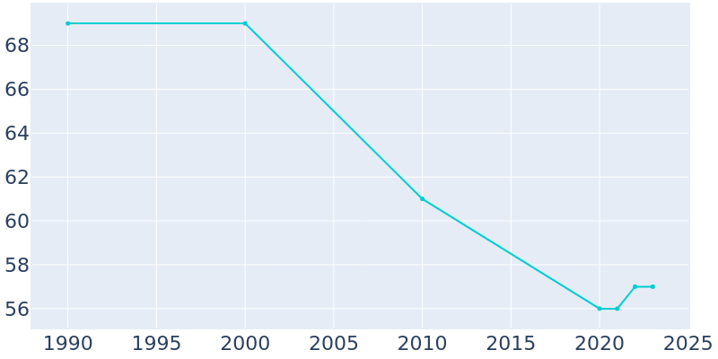 Population Graph For Primrose, 1990 - 2022