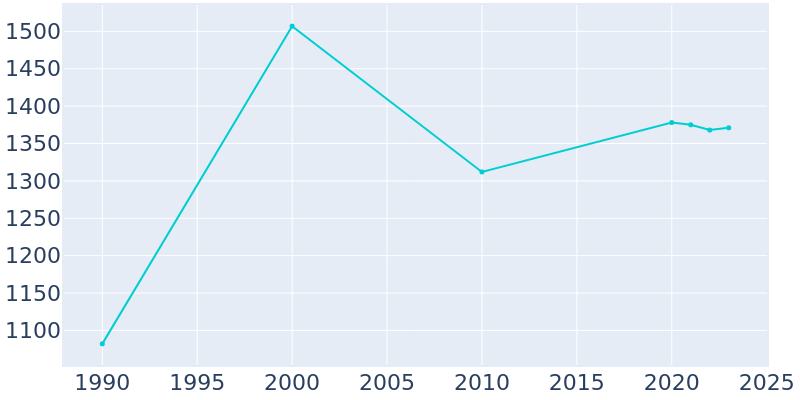 Population Graph For Prince's Lakes, 1990 - 2022