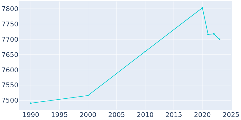 Population Graph For Princeton, 1990 - 2022