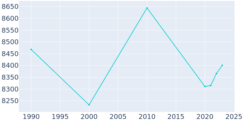 Population Graph For Princeton, 1990 - 2022