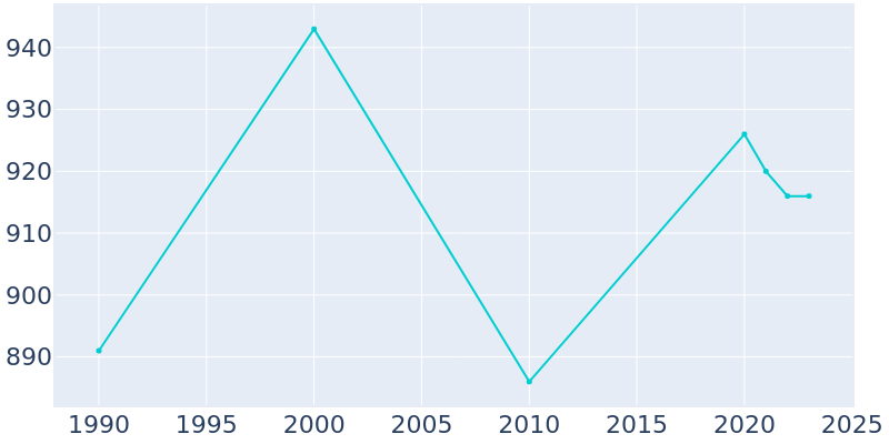 Population Graph For Princeton, 1990 - 2022