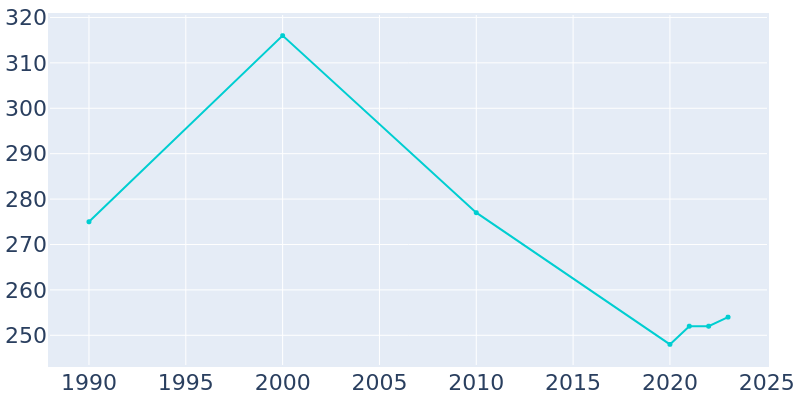 Population Graph For Princeton, 1990 - 2022