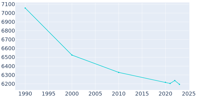 Population Graph For Princeton, 1990 - 2022