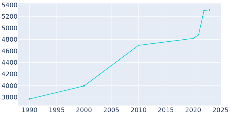 Population Graph For Princeton, 1990 - 2022