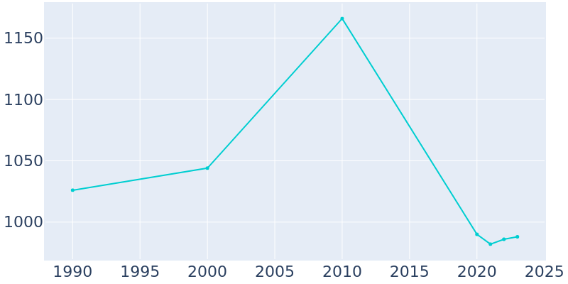 Population Graph For Princeton, 1990 - 2022