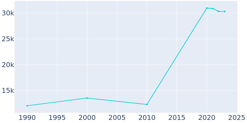 Population Graph For Princeton, 1990 - 2022