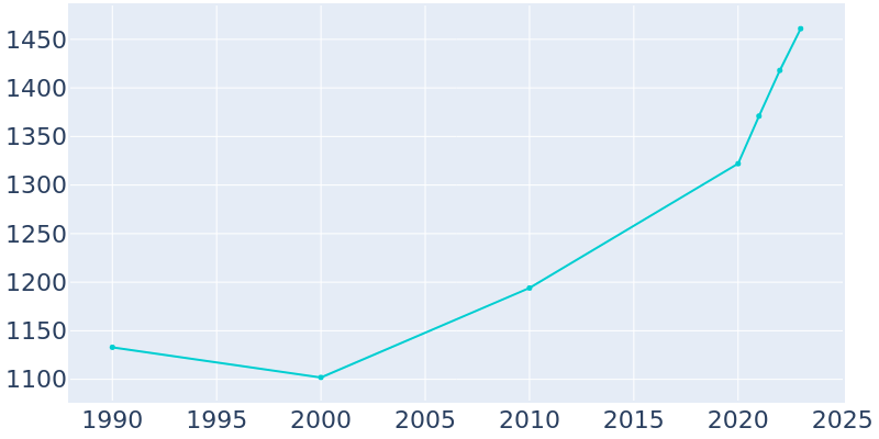 Population Graph For Princeton, 1990 - 2022