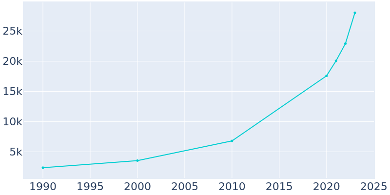 Population Graph For Princeton, 1990 - 2022