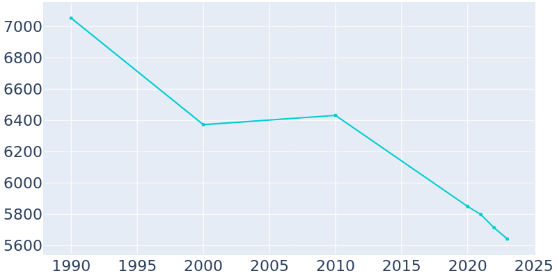 Population Graph For Princeton, 1990 - 2022