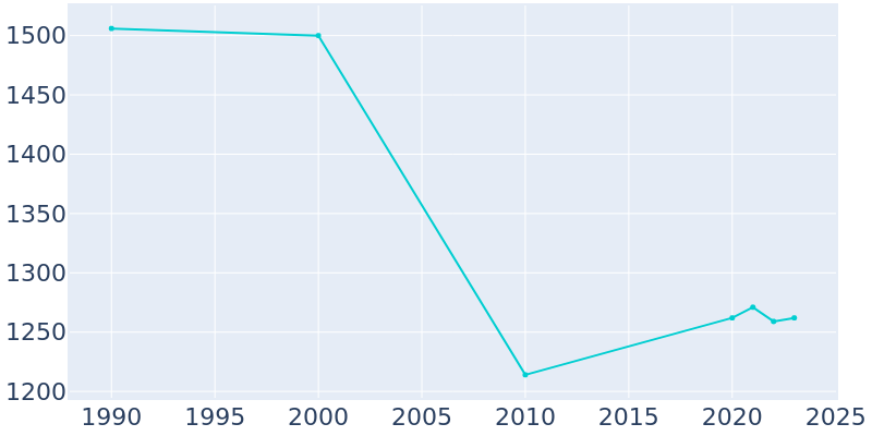 Population Graph For Princeton, 1990 - 2022