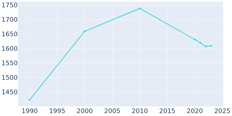 Population Graph For Princeville, 1990 - 2022