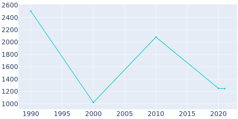 Population Graph For Princeville, 1990 - 2022