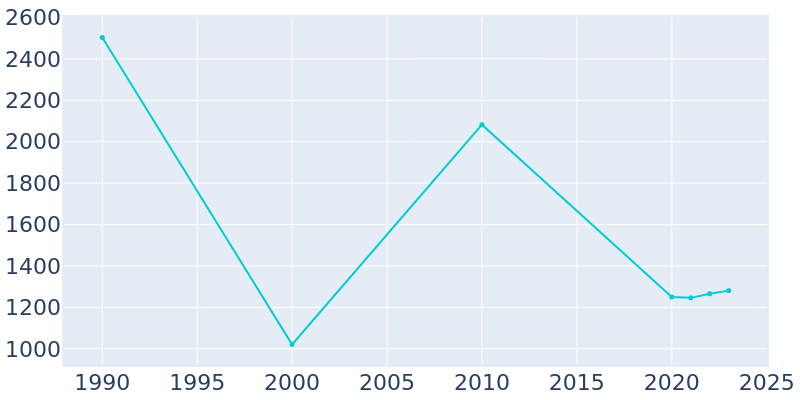 Population Graph For Princeville, 1990 - 2022