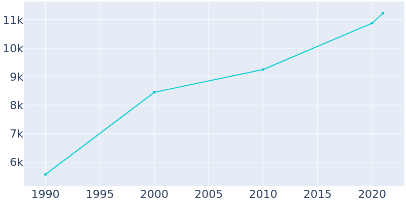 Population Graph For Prineville, 1990 - 2022