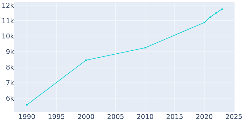 Population Graph For Prineville, 1990 - 2022