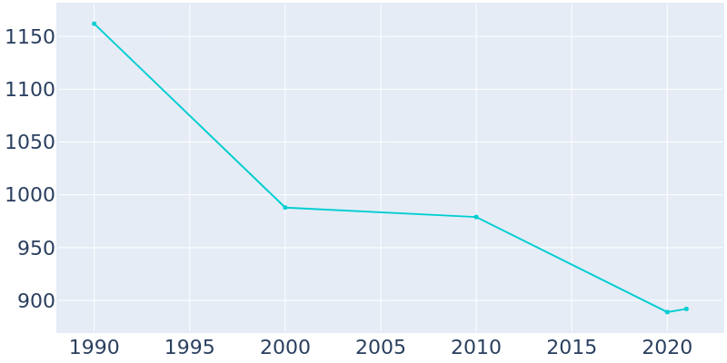 Population Graph For Pringle, 1990 - 2022