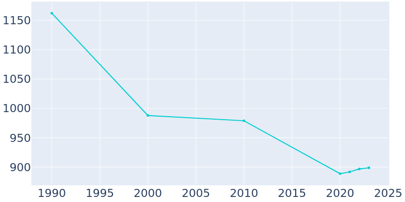 Population Graph For Pringle, 1990 - 2022