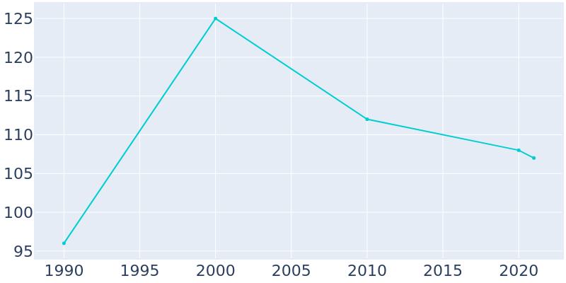 Population Graph For Pringle, 1990 - 2022