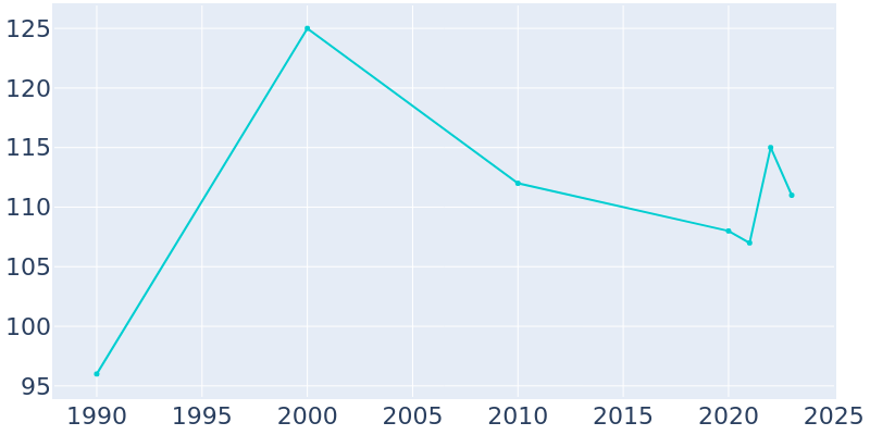 Population Graph For Pringle, 1990 - 2022