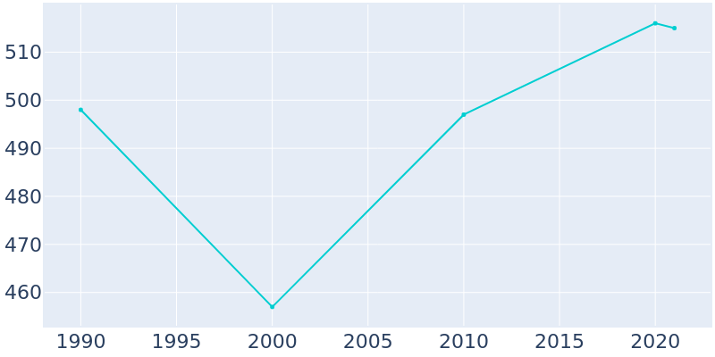 Population Graph For Prinsburg, 1990 - 2022