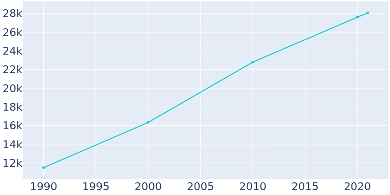 Population Graph For Prior Lake, 1990 - 2022