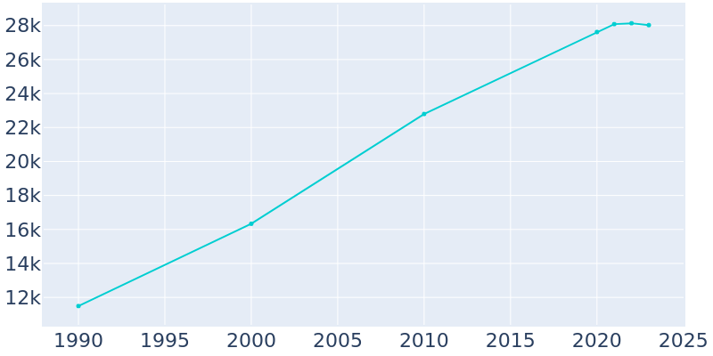 Population Graph For Prior Lake, 1990 - 2022