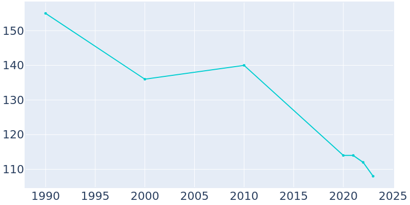 Population Graph For Pritchett, 1990 - 2022