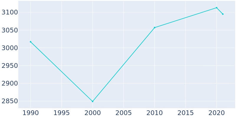 Population Graph For Proctor, 1990 - 2022