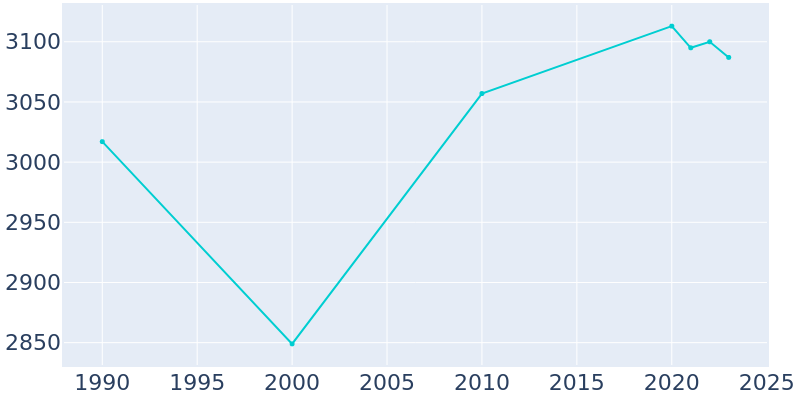 Population Graph For Proctor, 1990 - 2022