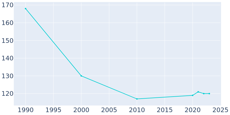 Population Graph For Proctorville, 1990 - 2022