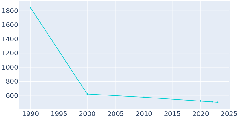 Population Graph For Proctorville, 1990 - 2022