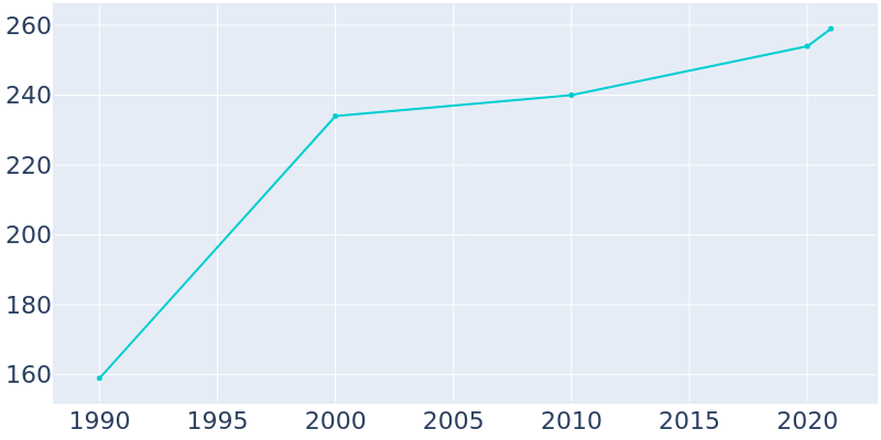 Population Graph For Progreso Lakes, 1990 - 2022