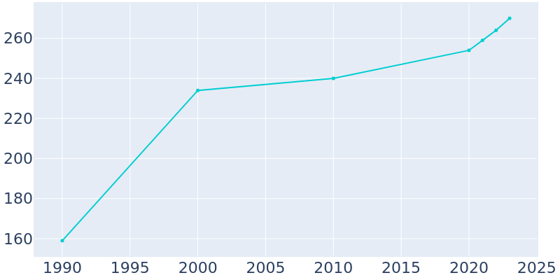 Population Graph For Progreso Lakes, 1990 - 2022