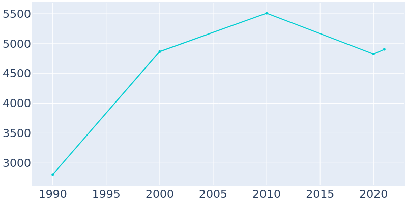 Population Graph For Progreso, 1990 - 2022