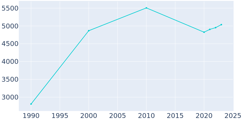 Population Graph For Progreso, 1990 - 2022