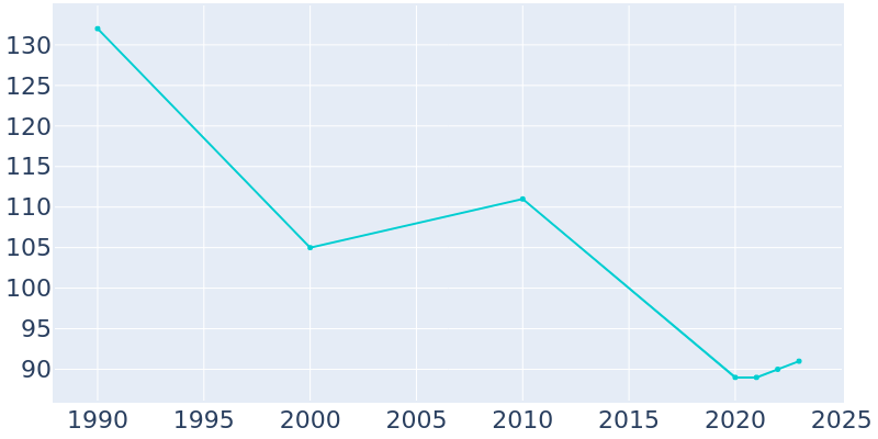 Population Graph For Promise City, 1990 - 2022